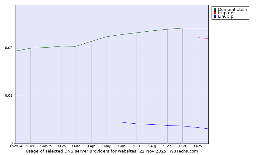 Historical trends in the usage of Domainhotelli vs. http.net vs. Linux.pl