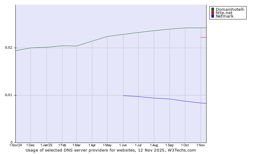 Historical trends in the usage of Domainhotelli vs. http.net vs. Netmark