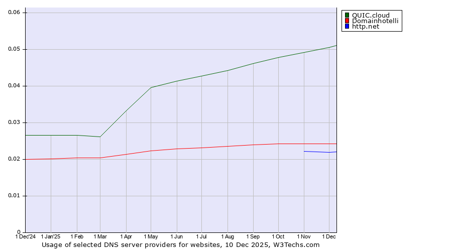 Historical trends in the usage of QUIC.cloud vs. Domainhotelli vs. http.net