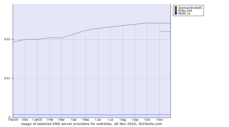 Historical trends in the usage of Domainhotelli vs. http.net vs. Root.lu