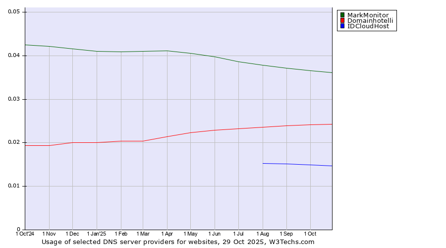 Historical trends in the usage of MarkMonitor vs. Domainhotelli vs. IDCloudHost