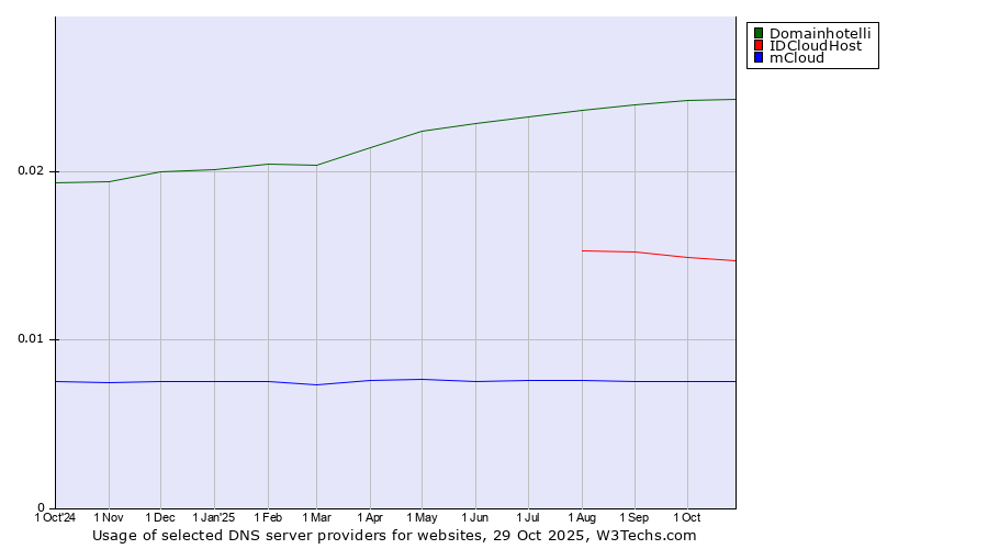 Historical trends in the usage of Domainhotelli vs. IDCloudHost vs. mCloud