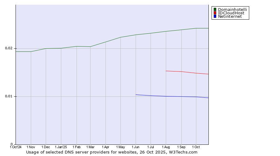Historical trends in the usage of Domainhotelli vs. IDCloudHost vs. Netinternet