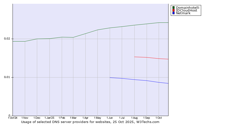 Historical trends in the usage of Domainhotelli vs. IDCloudHost vs. Netmark