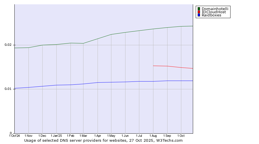 Historical trends in the usage of Domainhotelli vs. IDCloudHost vs. Raidboxes