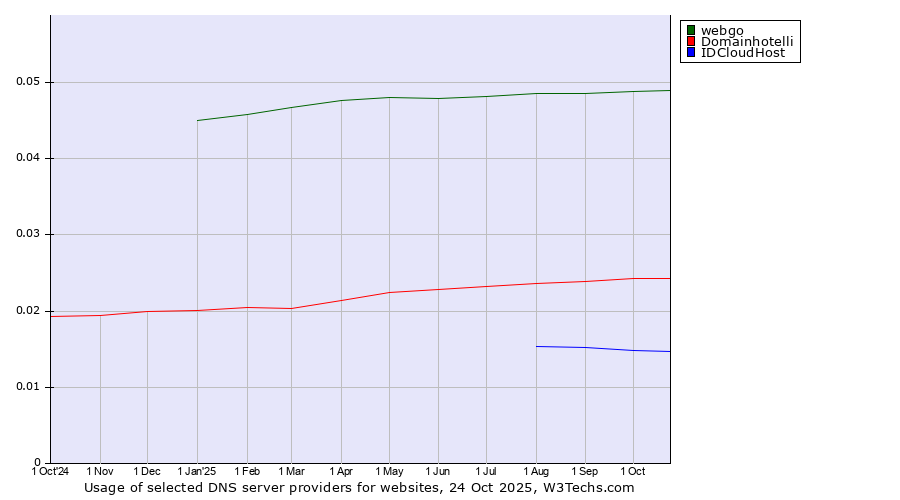 Historical trends in the usage of webgo vs. Domainhotelli vs. IDCloudHost