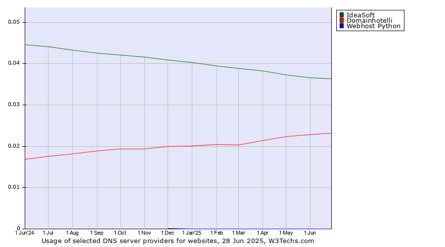 Historical trends in the usage of IdeaSoft vs. Domainhotelli vs. Webhost Python
