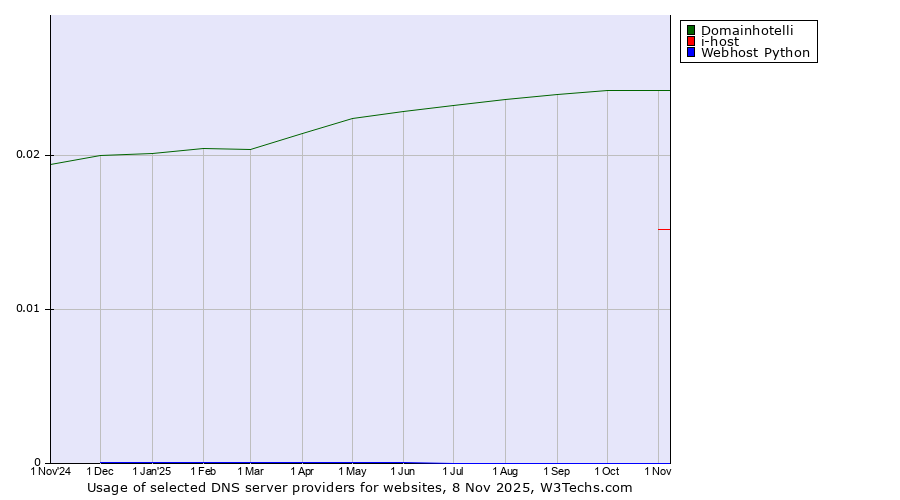 Historical trends in the usage of Domainhotelli vs. i-host vs. Webhost Python