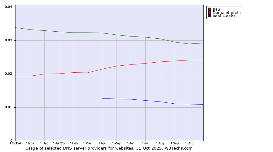 Historical trends in the usage of IHS vs. Domainhotelli vs. Real Geeks