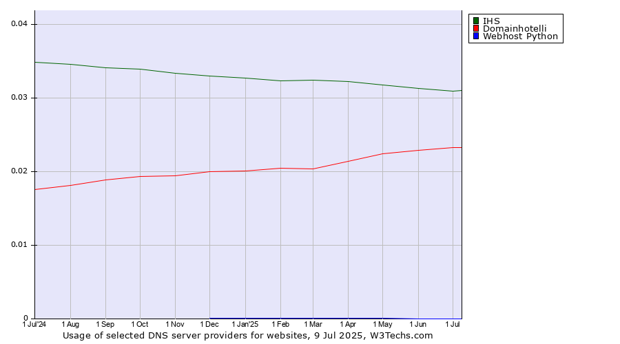 Historical trends in the usage of IHS vs. Domainhotelli vs. Webhost Python