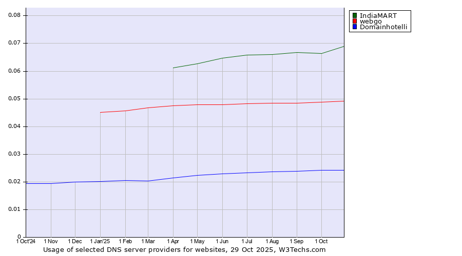 Historical trends in the usage of IndiaMART vs. webgo vs. Domainhotelli