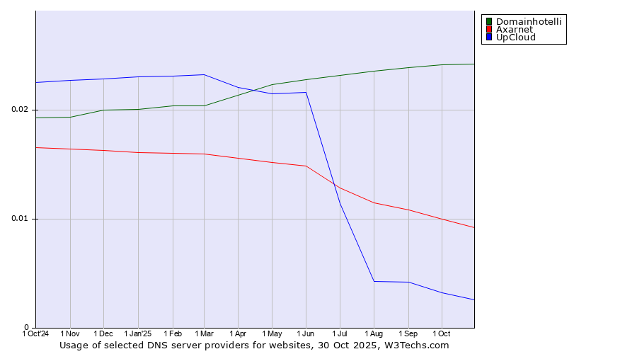 Historical trends in the usage of Domainhotelli vs. Axarnet vs. UpCloud