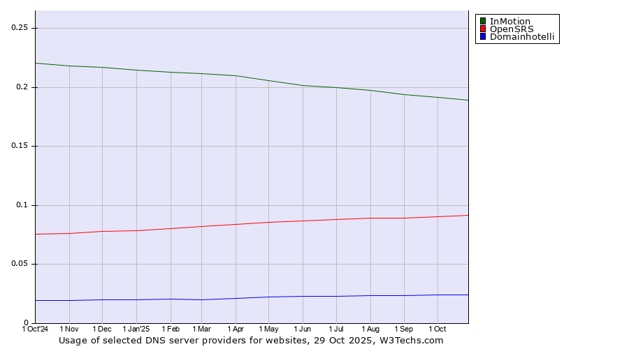 Historical trends in the usage of InMotion vs. OpenSRS vs. Domainhotelli
