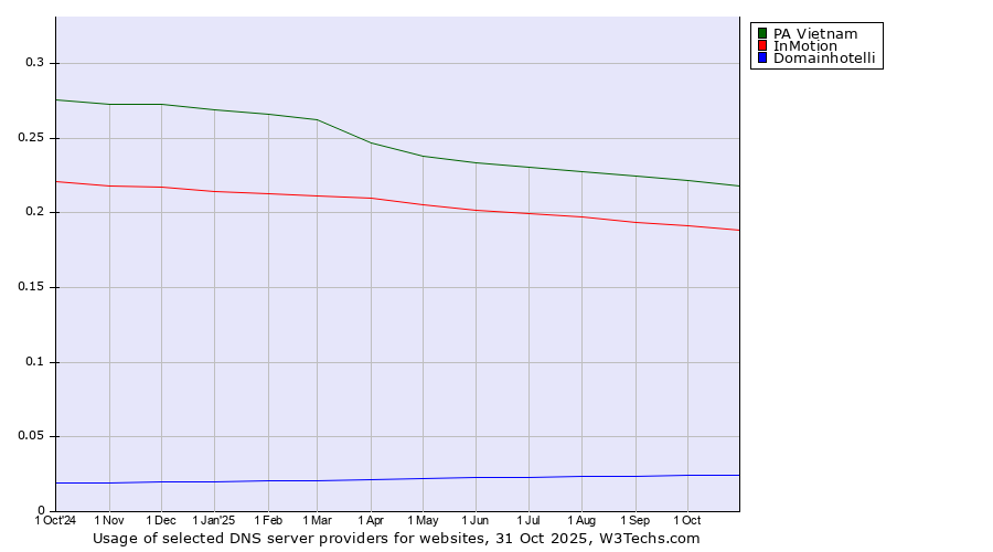 Historical trends in the usage of PA Vietnam vs. InMotion vs. Domainhotelli