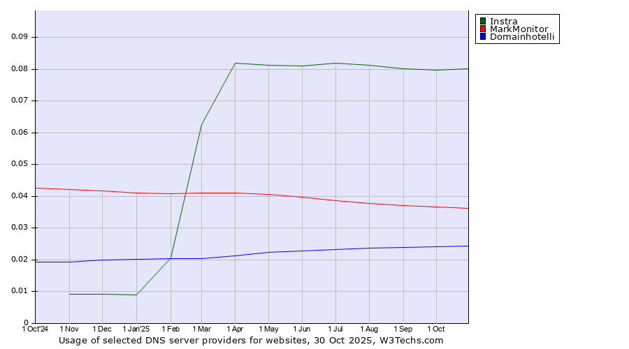 Historical trends in the usage of Instra vs. MarkMonitor vs. Domainhotelli