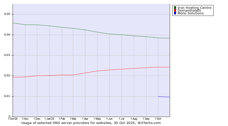 Historical trends in the usage of Iron Hosting Centre vs. Domainhotelli vs. Mono Solutions