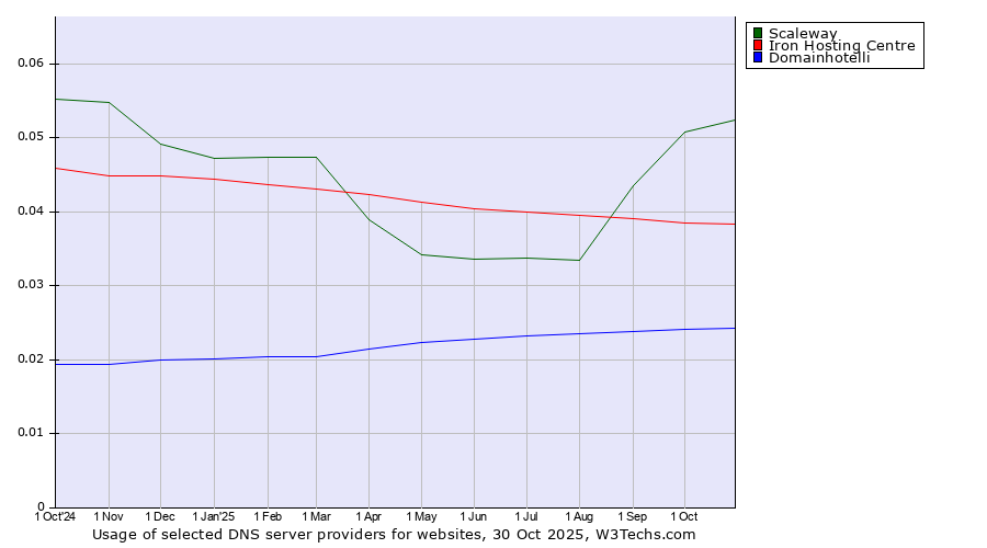 Historical trends in the usage of Scaleway vs. Iron Hosting Centre vs. Domainhotelli