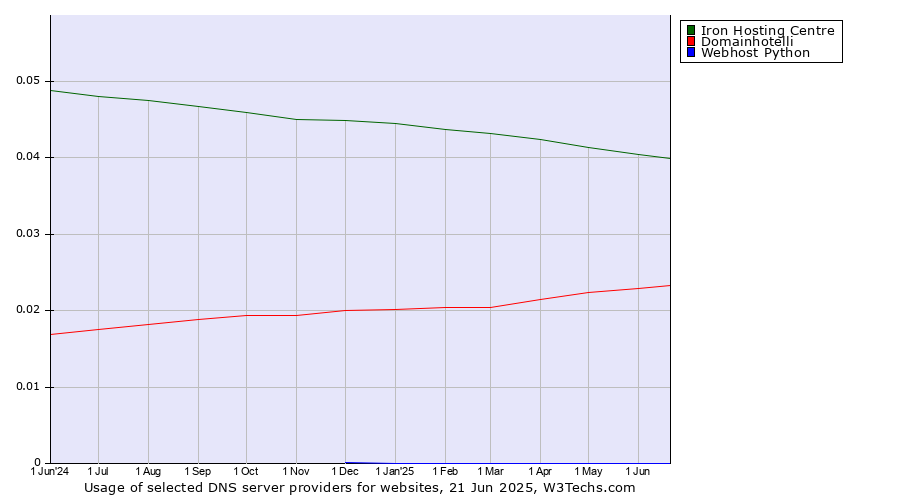 Historical trends in the usage of Iron Hosting Centre vs. Domainhotelli vs. Webhost Python