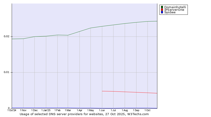 Historical trends in the usage of Domainhotelli vs. IPServerOne vs. Sysbee