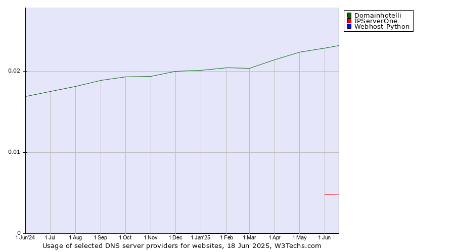 Historical trends in the usage of Domainhotelli vs. IPServerOne vs. Webhost Python