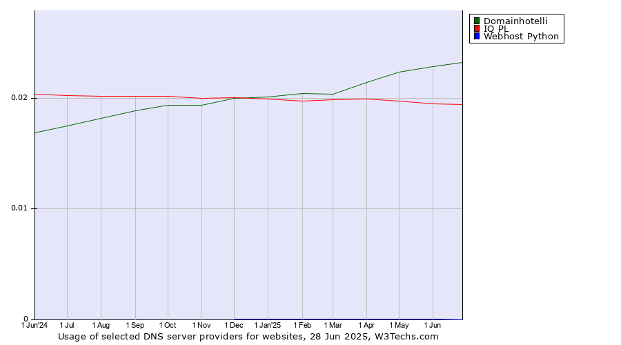 Historical trends in the usage of Domainhotelli vs. IQ PL vs. Webhost Python
