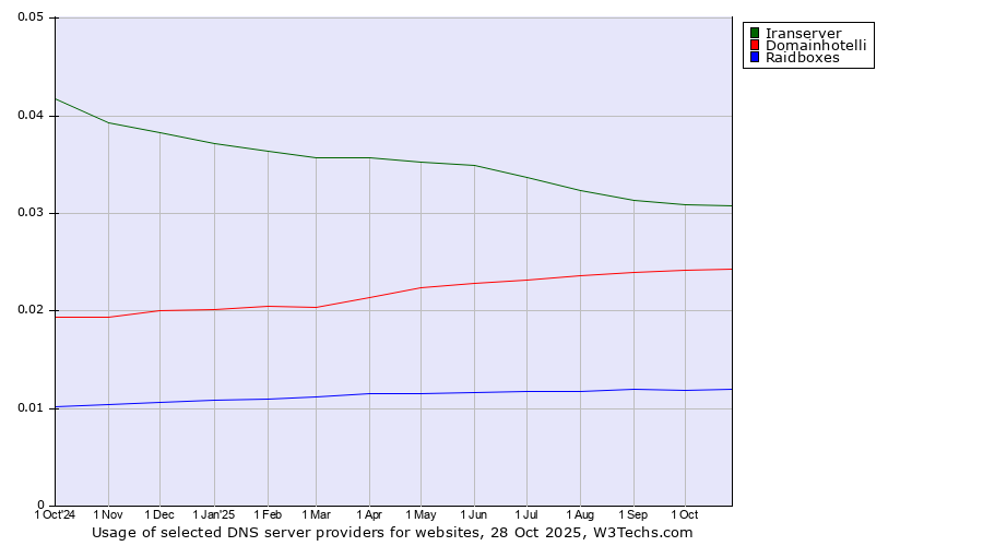 Historical trends in the usage of Iranserver vs. Domainhotelli vs. Raidboxes
