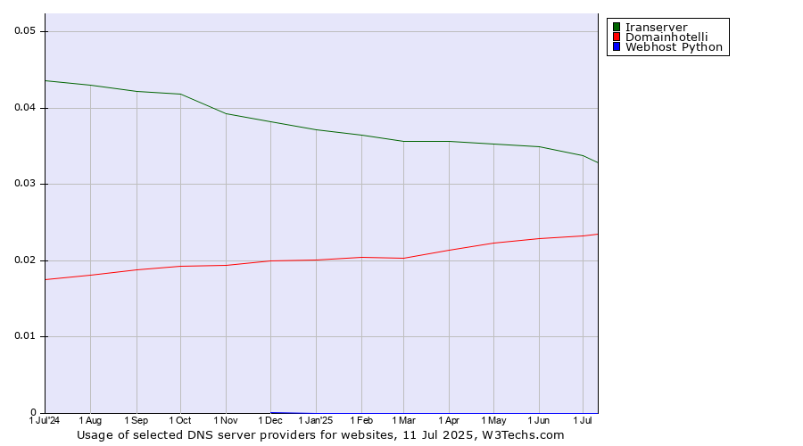 Historical trends in the usage of Iranserver vs. Domainhotelli vs. Webhost Python