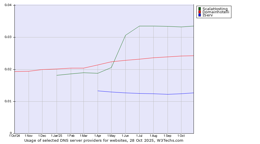 Historical trends in the usage of ScalaHosting vs. Domainhotelli vs. IServ