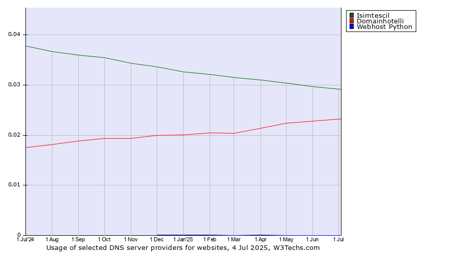 Historical trends in the usage of Isimtescil vs. Domainhotelli vs. Webhost Python