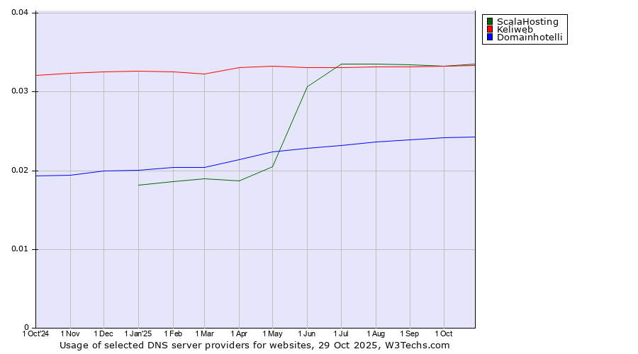 Historical trends in the usage of ScalaHosting vs. Keliweb vs. Domainhotelli