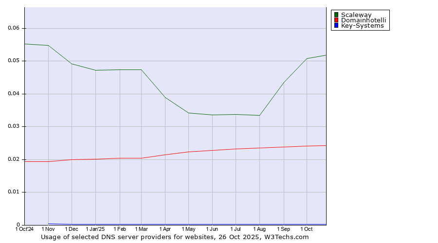 Historical trends in the usage of Scaleway vs. Domainhotelli vs. Key-Systems