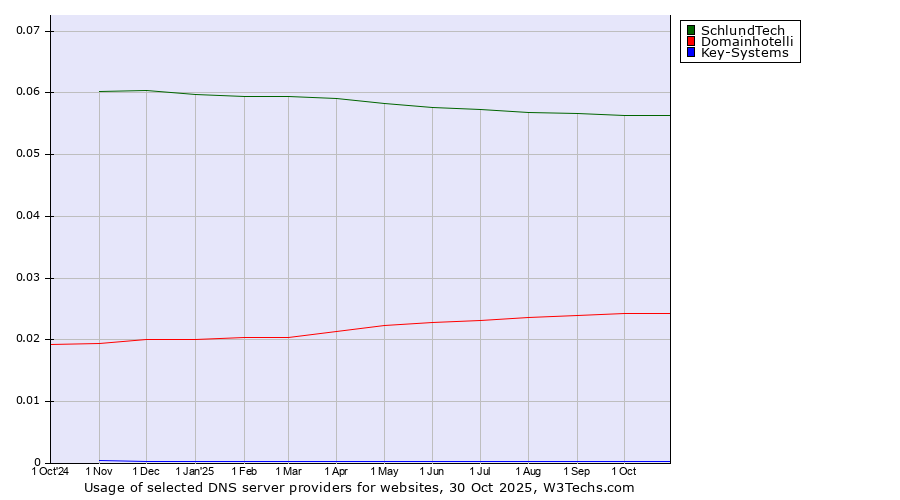 Historical trends in the usage of SchlundTech vs. Domainhotelli vs. Key-Systems