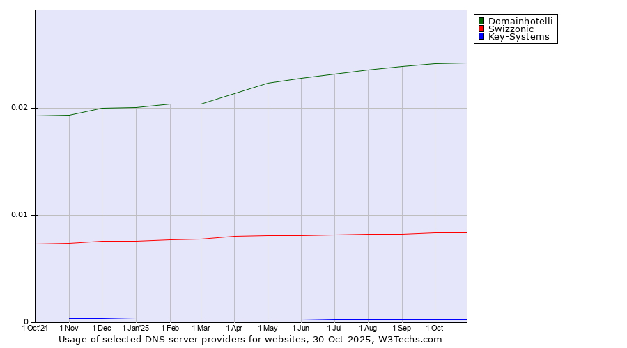 Historical trends in the usage of Domainhotelli vs. Swizzonic vs. Key-Systems