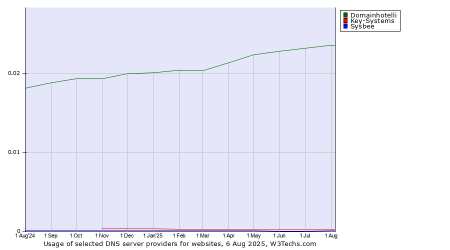 Historical trends in the usage of Domainhotelli vs. Key-Systems vs. Sysbee