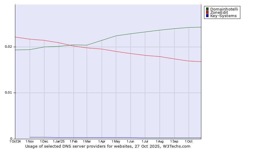 Historical trends in the usage of Domainhotelli vs. ZoneEdit vs. Key-Systems