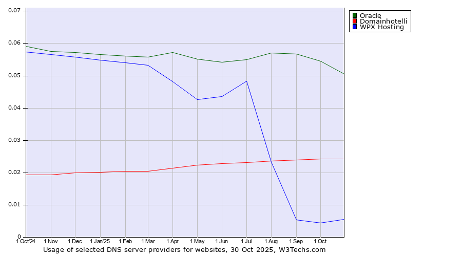 Historical trends in the usage of Oracle vs. Domainhotelli vs. WPX Hosting
