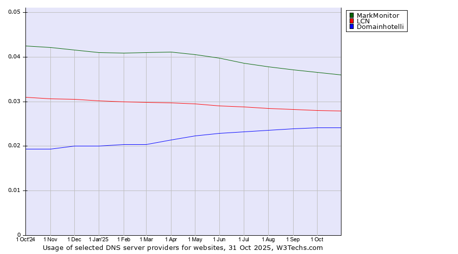Historical trends in the usage of MarkMonitor vs. LCN vs. Domainhotelli