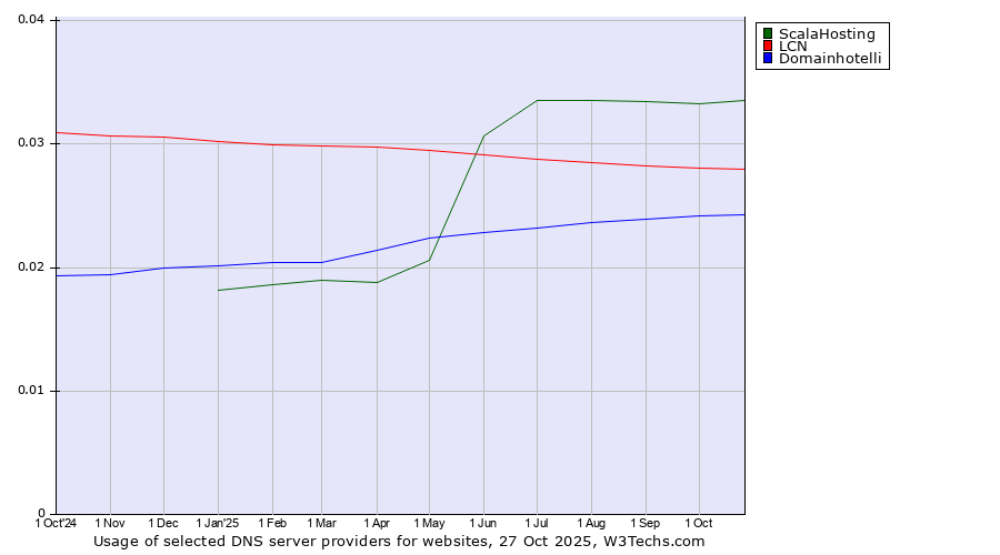 Historical trends in the usage of ScalaHosting vs. LCN vs. Domainhotelli