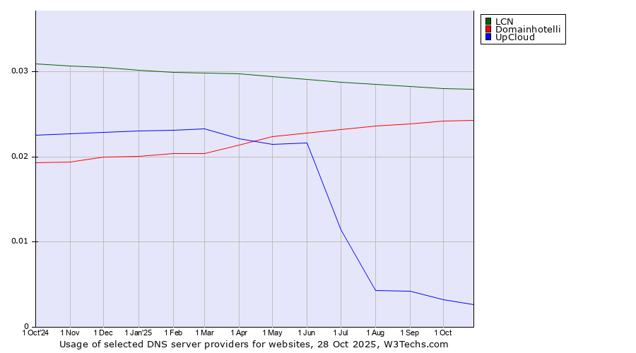 Historical trends in the usage of LCN vs. Domainhotelli vs. UpCloud