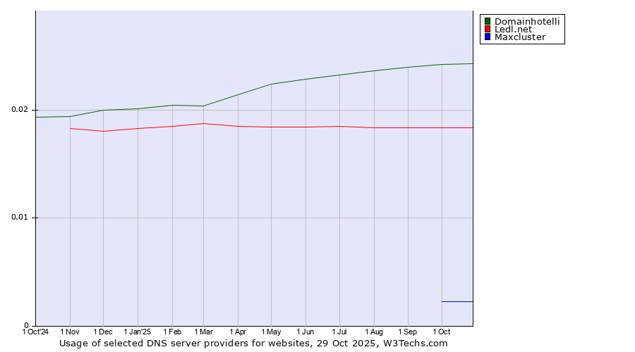Historical trends in the usage of Domainhotelli vs. Ledl.net vs. Maxcluster