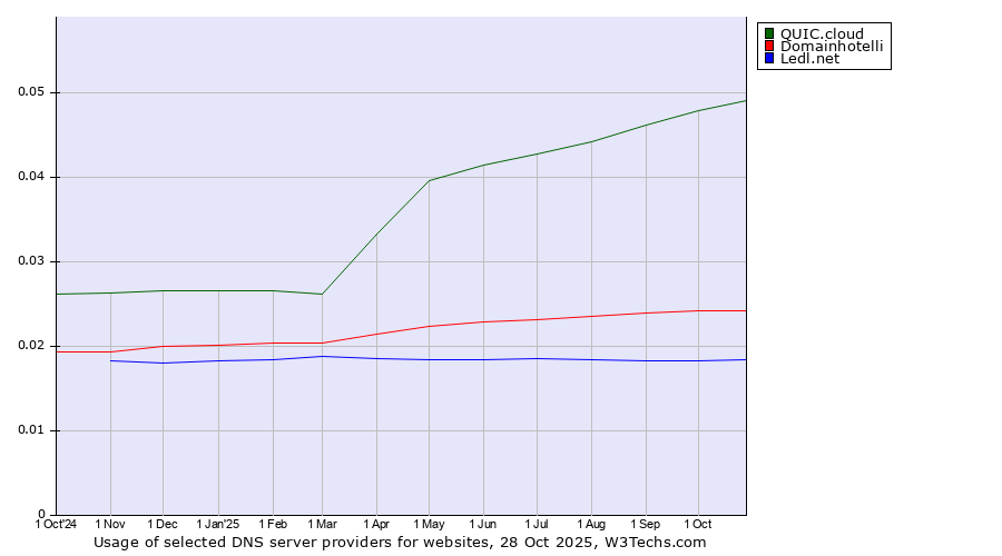 Historical trends in the usage of QUIC.cloud vs. Domainhotelli vs. Ledl.net