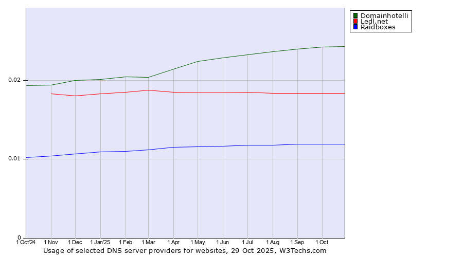 Historical trends in the usage of Domainhotelli vs. Ledl.net vs. Raidboxes