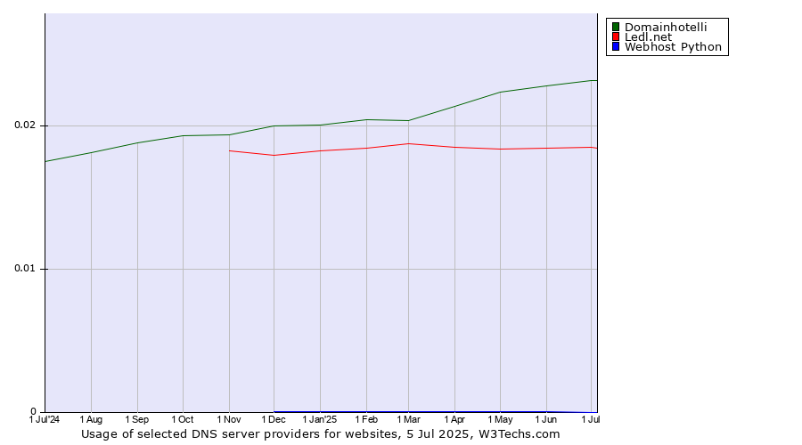 Historical trends in the usage of Domainhotelli vs. Ledl.net vs. Webhost Python