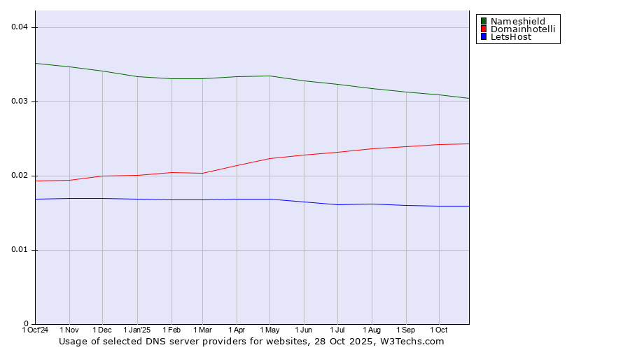 Historical trends in the usage of Nameshield vs. Domainhotelli vs. LetsHost