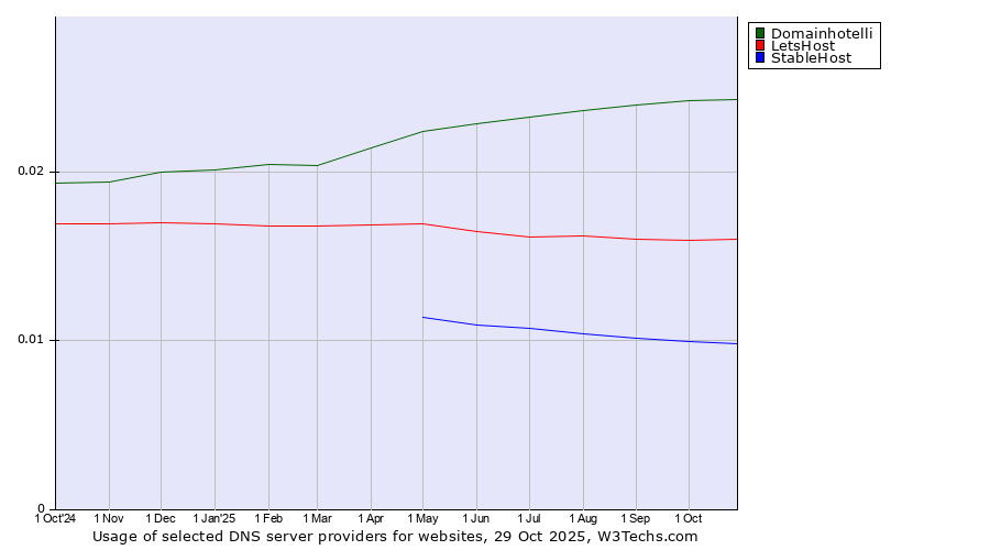 Historical trends in the usage of Domainhotelli vs. LetsHost vs. StableHost
