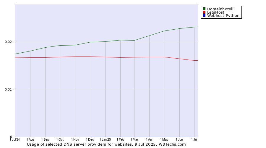 Historical trends in the usage of Domainhotelli vs. LetsHost vs. Webhost Python