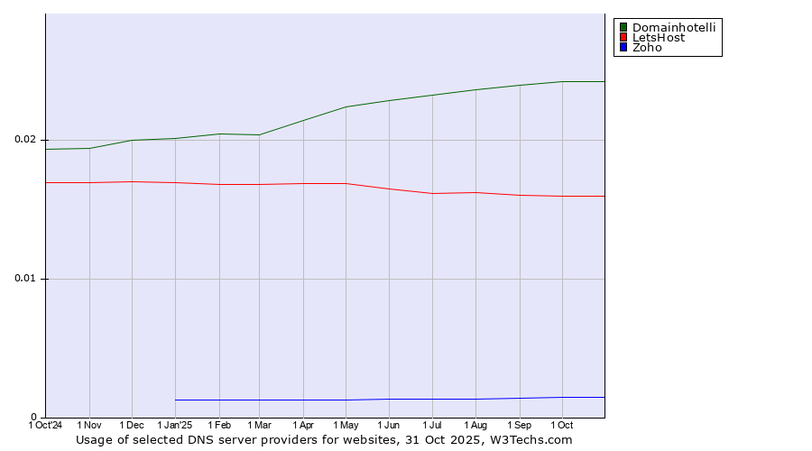 Historical trends in the usage of Domainhotelli vs. LetsHost vs. Zoho