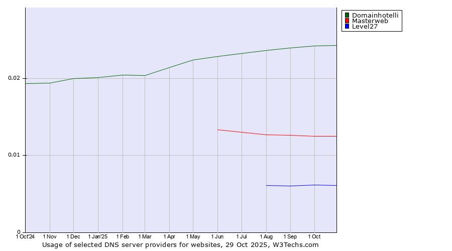 Historical trends in the usage of Domainhotelli vs. Masterweb vs. Level27