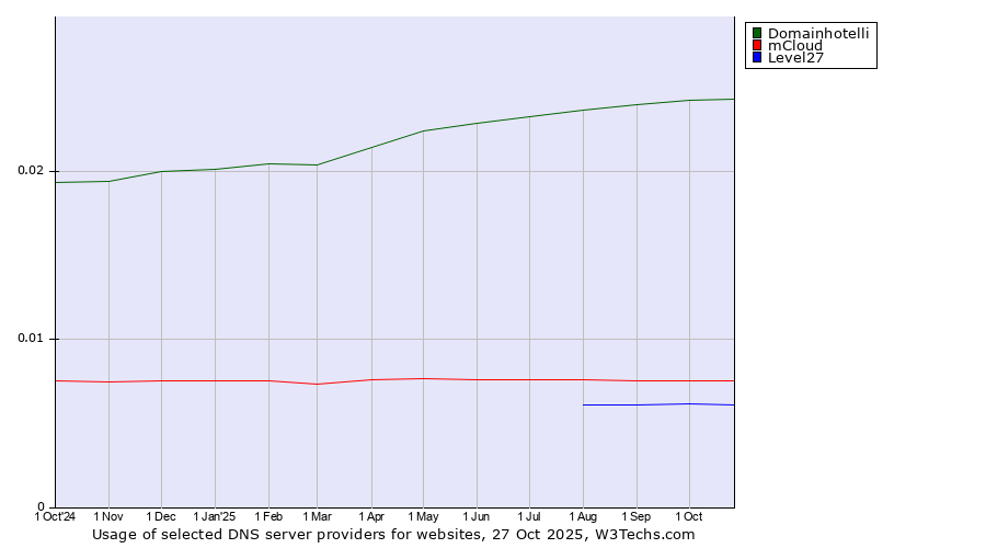 Historical trends in the usage of Domainhotelli vs. mCloud vs. Level27