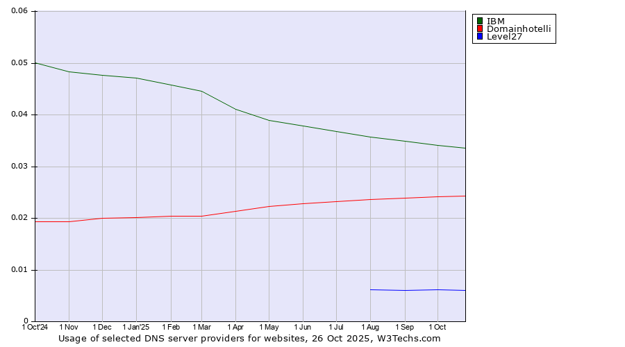 Historical trends in the usage of IBM vs. Domainhotelli vs. Level27